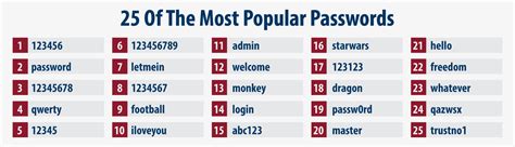25 most common passwords.
